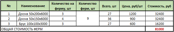 таблица затрат на ферму