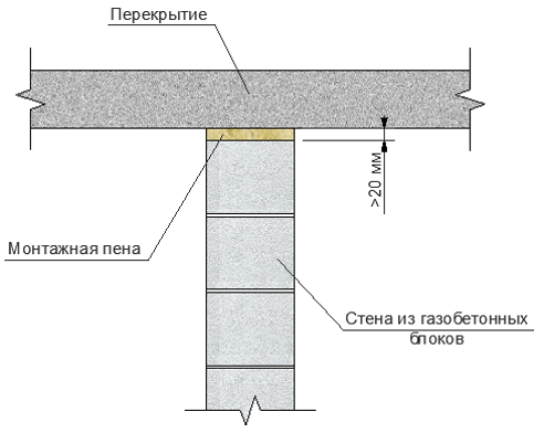 Совет 1: надёжный дом из газобетона