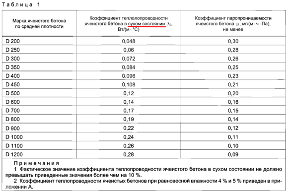 коэффициенты теплопроводности газобетона автоклавного твердения