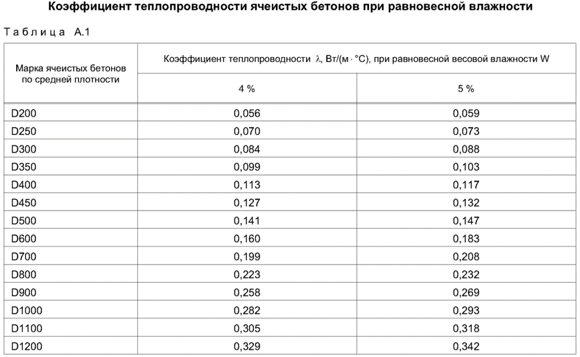 коэффициенты теплопроводности влажных блоков из газобетона