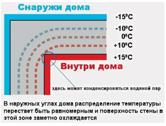 теплопотери в углах дома из газобетона