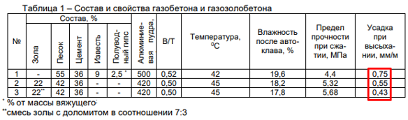 усадка газобетона по статье