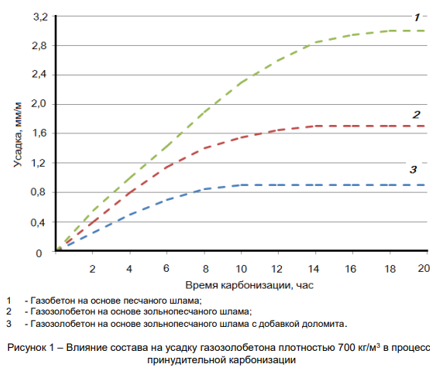 график зависимости усадки от времени карбонизации