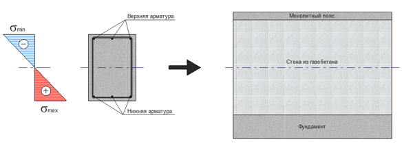 Работа стены дома из газобетона