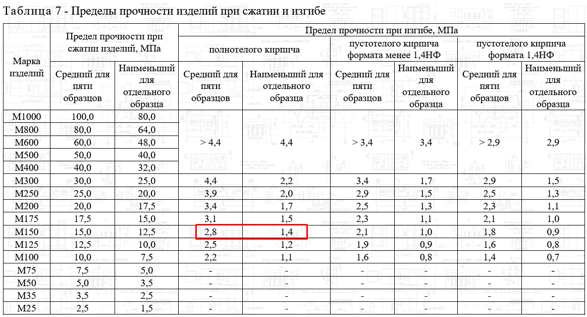 Предел прочности при изгибе керамического кирпича