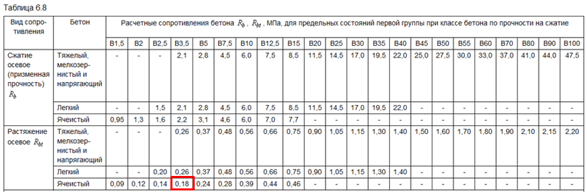 расчетное сопротивление газобетона из СП 63
