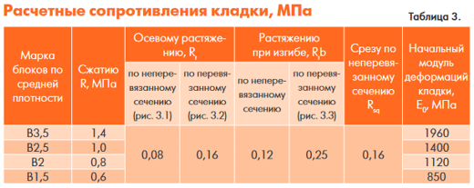 расчетное сопротивление газобетона у производителей