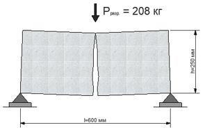 разрушение газобетонного блока под нагрузкой