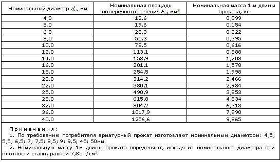 таблица весов арматуры по гост р 52544-2006