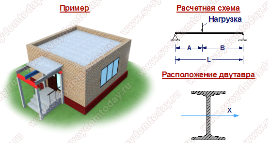 Расчет балок на прогиб FBru